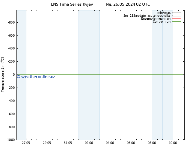 Temperature (2m) GEFS TS Po 27.05.2024 20 UTC