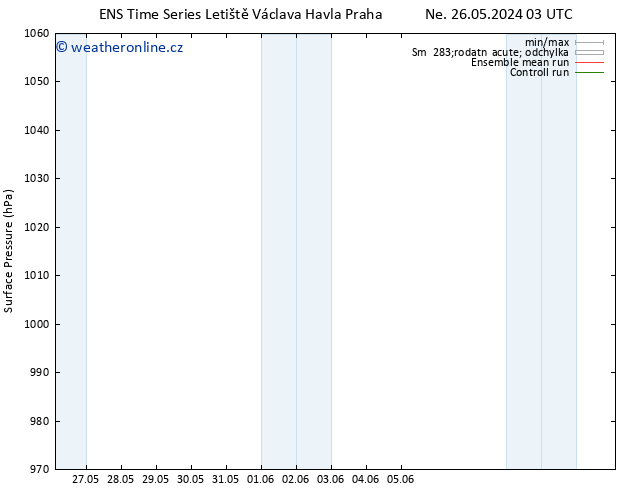 Atmosférický tlak GEFS TS Po 27.05.2024 15 UTC