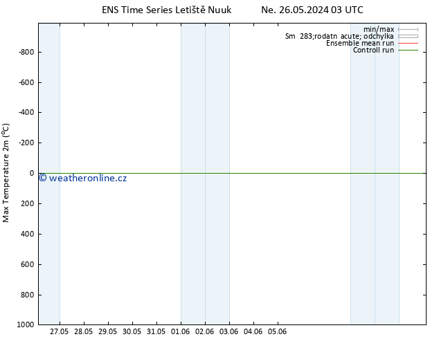 Nejvyšší teplota (2m) GEFS TS Út 11.06.2024 03 UTC