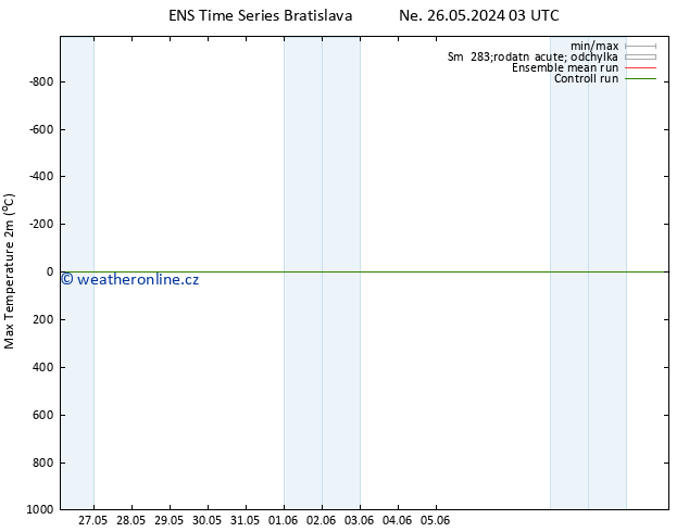 Nejvyšší teplota (2m) GEFS TS Út 28.05.2024 21 UTC