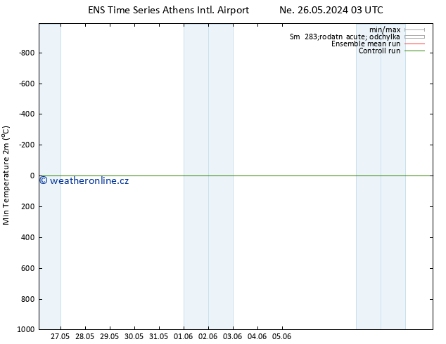 Nejnižší teplota (2m) GEFS TS St 29.05.2024 21 UTC