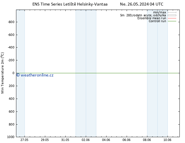 Nejnižší teplota (2m) GEFS TS St 29.05.2024 22 UTC