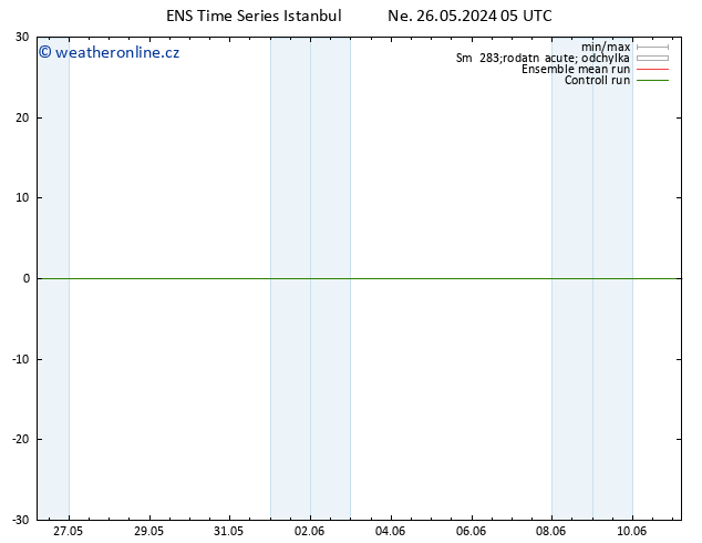 Temperature (2m) GEFS TS Ne 26.05.2024 05 UTC
