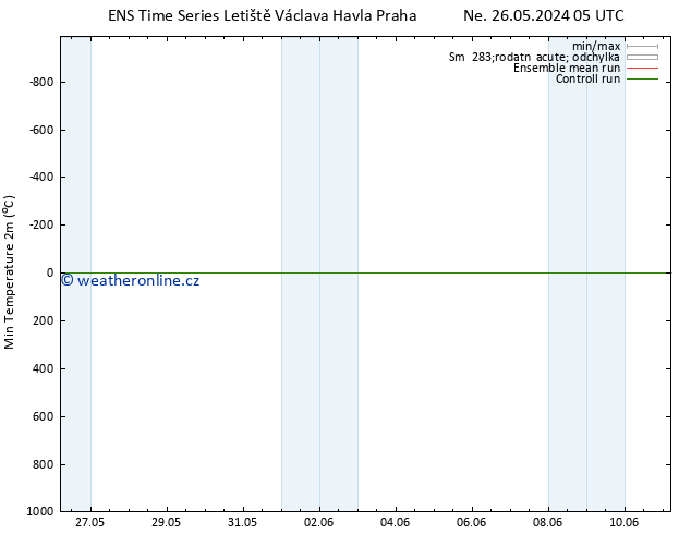 Nejnižší teplota (2m) GEFS TS Po 27.05.2024 05 UTC