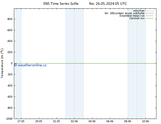 Temperature (2m) GEFS TS Ne 02.06.2024 17 UTC