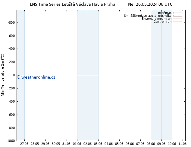 Nejnižší teplota (2m) GEFS TS St 29.05.2024 06 UTC