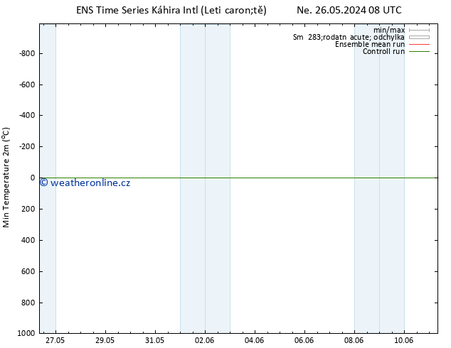 Nejnižší teplota (2m) GEFS TS Čt 30.05.2024 14 UTC