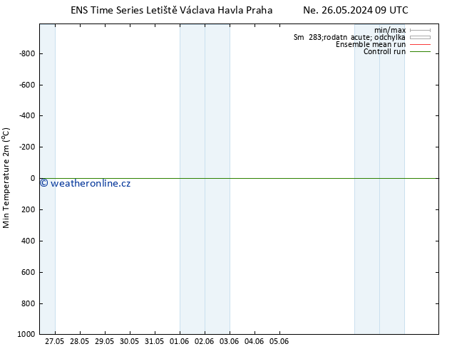 Nejnižší teplota (2m) GEFS TS So 01.06.2024 09 UTC