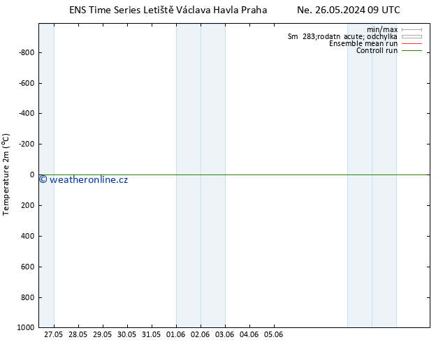 Temperature (2m) GEFS TS So 01.06.2024 15 UTC