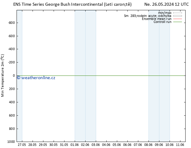 Nejnižší teplota (2m) GEFS TS Po 27.05.2024 00 UTC