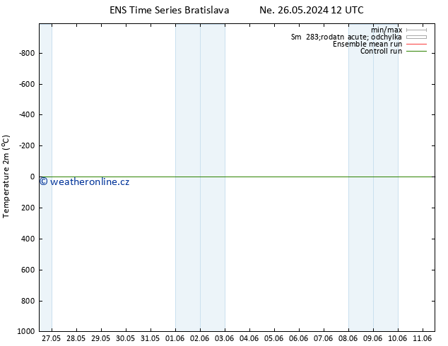 Temperature (2m) GEFS TS Po 03.06.2024 00 UTC