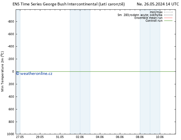 Nejnižší teplota (2m) GEFS TS Čt 30.05.2024 02 UTC