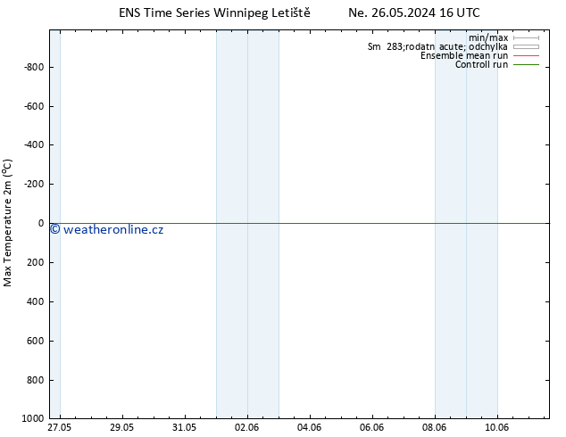 Nejvyšší teplota (2m) GEFS TS Pá 31.05.2024 22 UTC