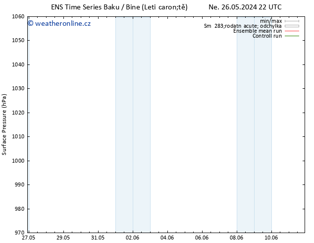 Atmosférický tlak GEFS TS Po 27.05.2024 04 UTC