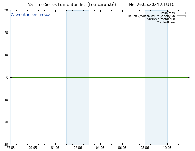 Atmosférický tlak GEFS TS Čt 30.05.2024 05 UTC