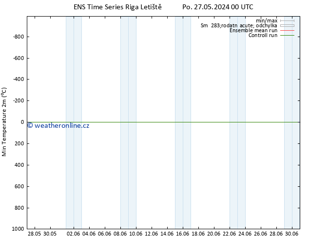 Nejnižší teplota (2m) GEFS TS Po 03.06.2024 12 UTC