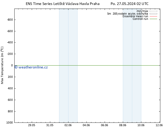 Nejvyšší teplota (2m) GEFS TS Po 27.05.2024 20 UTC