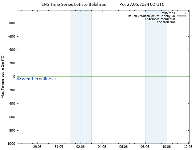 Nejvyšší teplota (2m) GEFS TS Po 27.05.2024 08 UTC