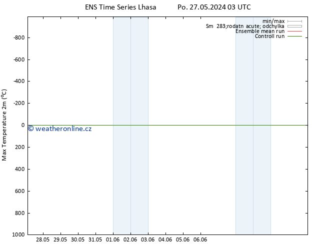 Nejvyšší teplota (2m) GEFS TS Po 27.05.2024 09 UTC