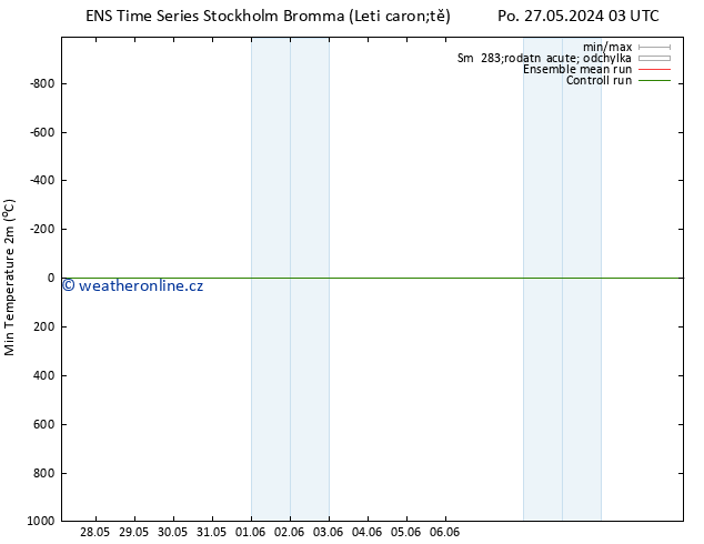 Nejnižší teplota (2m) GEFS TS Po 27.05.2024 03 UTC