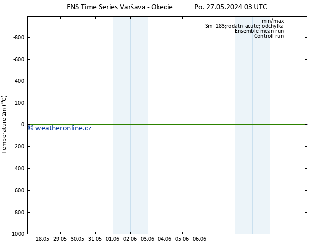 Temperature (2m) GEFS TS Po 27.05.2024 09 UTC