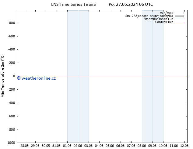 Nejnižší teplota (2m) GEFS TS Ne 02.06.2024 12 UTC