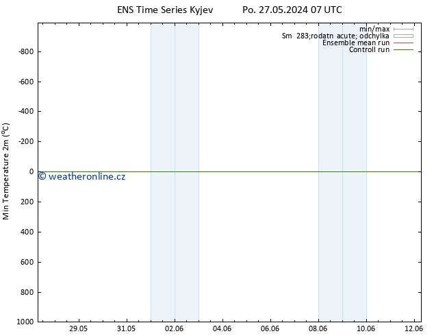 Nejnižší teplota (2m) GEFS TS Ne 02.06.2024 13 UTC