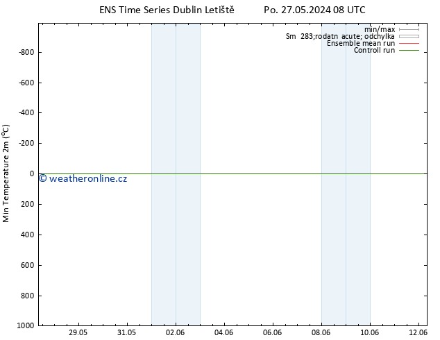 Nejnižší teplota (2m) GEFS TS Po 27.05.2024 14 UTC