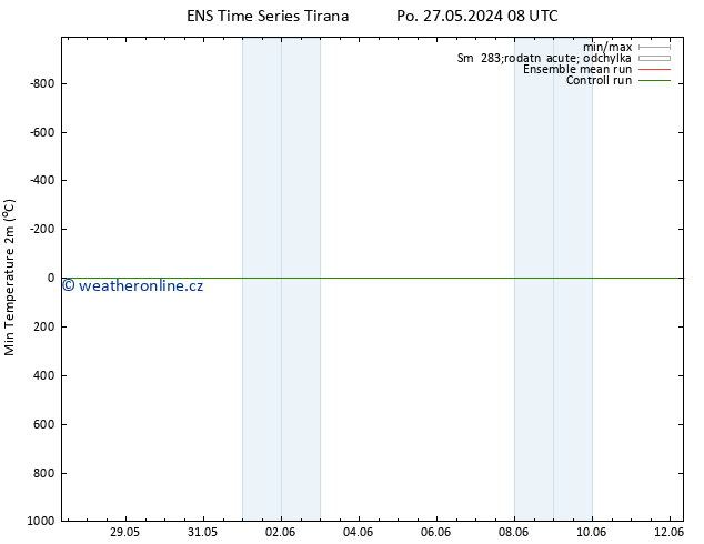 Nejnižší teplota (2m) GEFS TS Po 27.05.2024 14 UTC