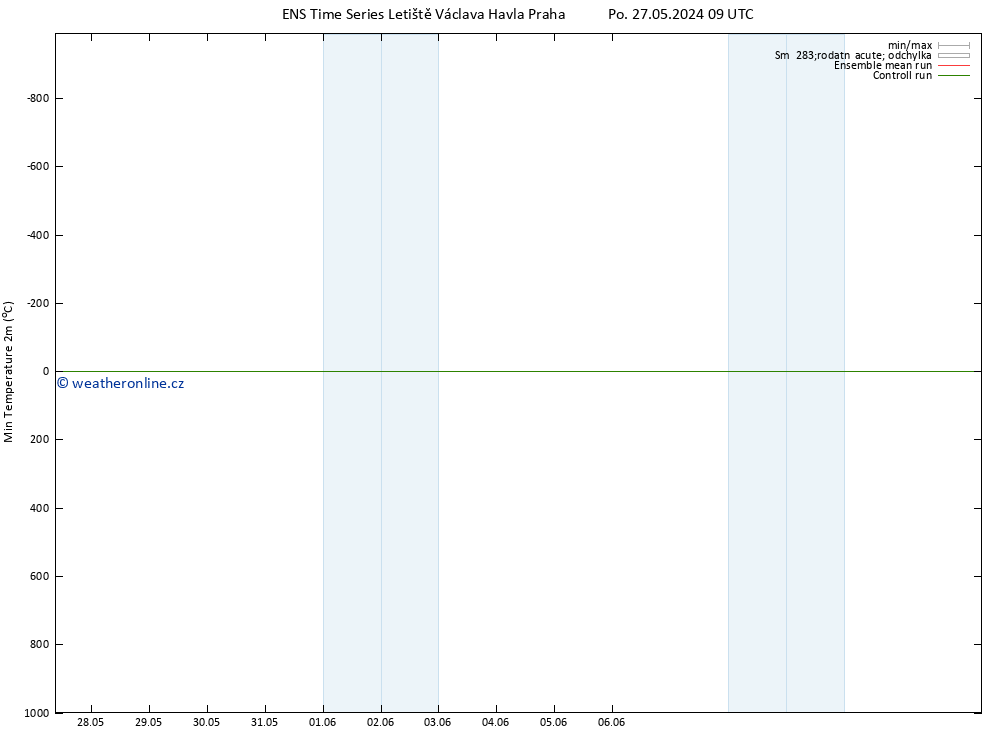 Nejnižší teplota (2m) GEFS TS Ne 02.06.2024 15 UTC