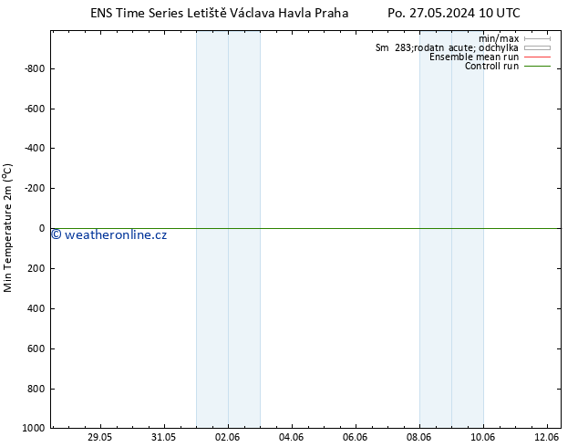 Nejnižší teplota (2m) GEFS TS Po 27.05.2024 16 UTC