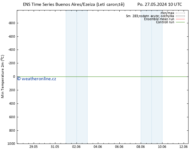 Nejnižší teplota (2m) GEFS TS Pá 31.05.2024 10 UTC