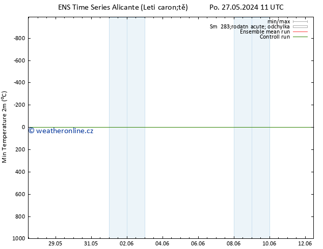 Nejnižší teplota (2m) GEFS TS Po 27.05.2024 17 UTC