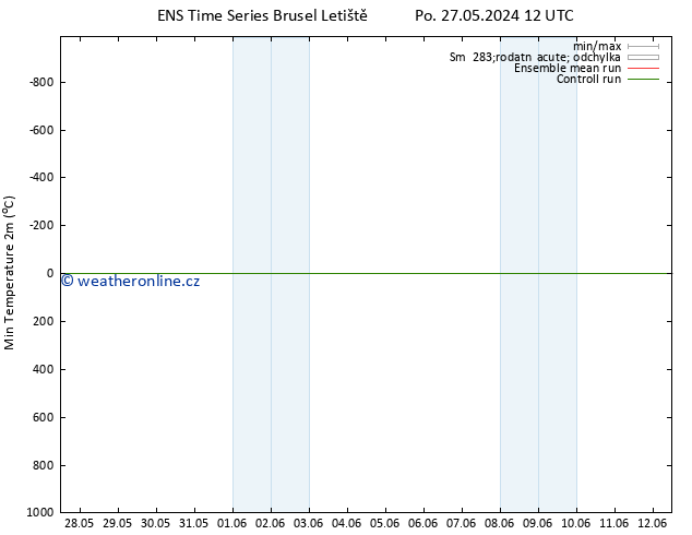 Nejnižší teplota (2m) GEFS TS Po 27.05.2024 18 UTC