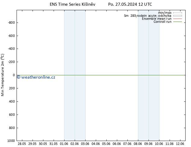 Nejnižší teplota (2m) GEFS TS Út 28.05.2024 12 UTC