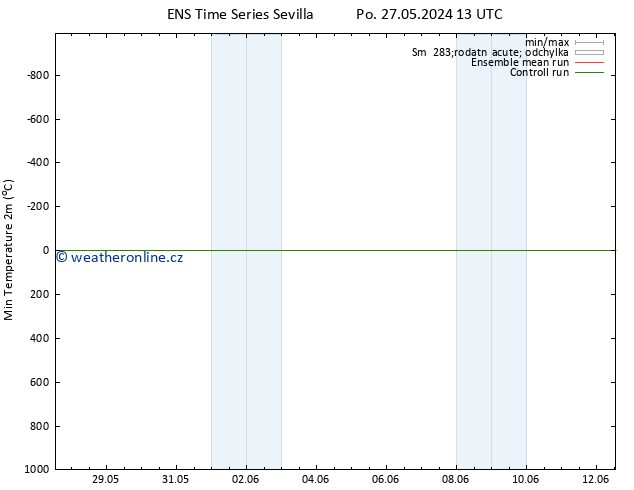 Nejnižší teplota (2m) GEFS TS Po 27.05.2024 19 UTC