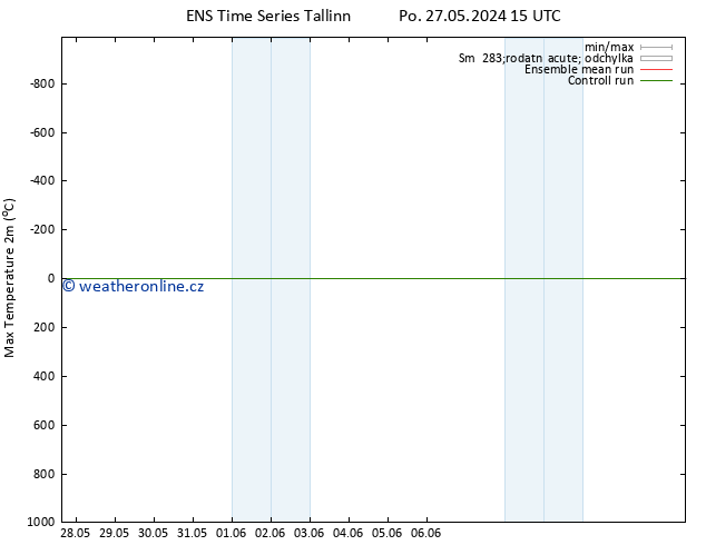 Nejvyšší teplota (2m) GEFS TS Ne 02.06.2024 03 UTC