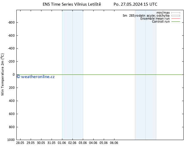 Nejnižší teplota (2m) GEFS TS St 29.05.2024 21 UTC