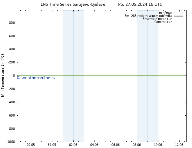 Nejnižší teplota (2m) GEFS TS Ne 02.06.2024 22 UTC