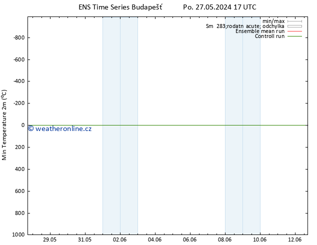 Nejnižší teplota (2m) GEFS TS Po 27.05.2024 23 UTC