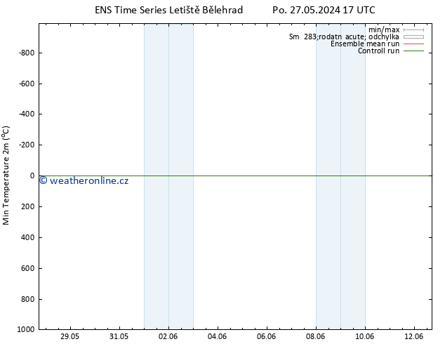 Nejnižší teplota (2m) GEFS TS Po 27.05.2024 23 UTC
