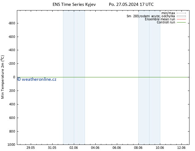 Nejnižší teplota (2m) GEFS TS Po 27.05.2024 17 UTC