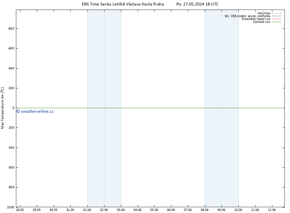 Nejvyšší teplota (2m) GEFS TS Ne 02.06.2024 06 UTC