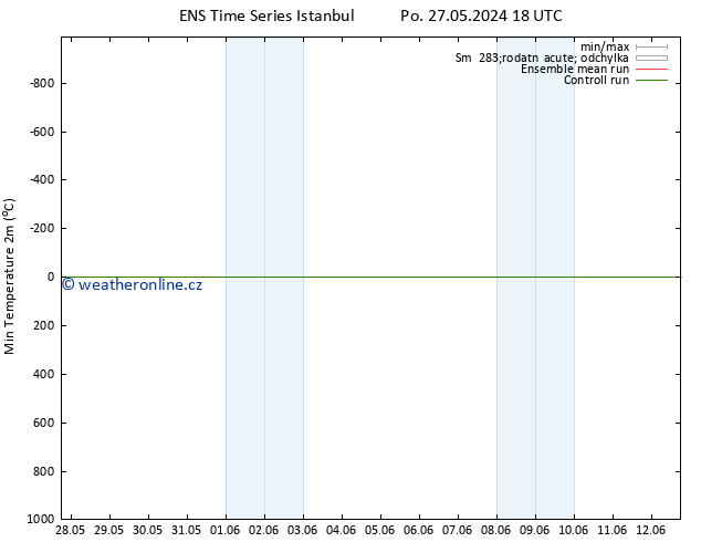 Nejnižší teplota (2m) GEFS TS Čt 30.05.2024 18 UTC