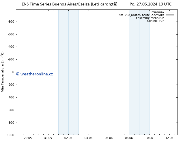 Nejnižší teplota (2m) GEFS TS Pá 31.05.2024 19 UTC