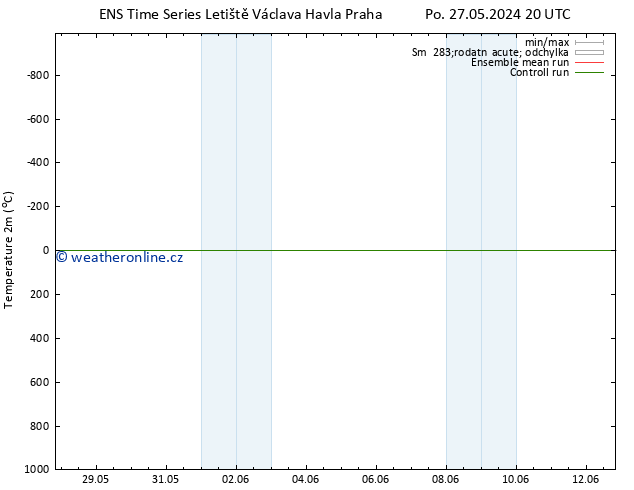 Temperature (2m) GEFS TS Út 28.05.2024 02 UTC