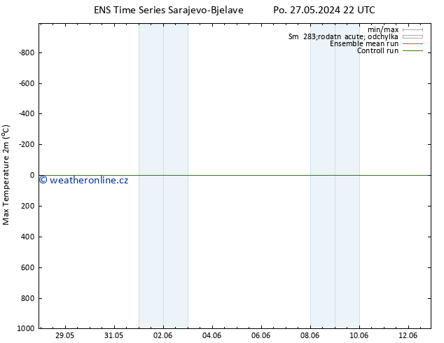 Nejvyšší teplota (2m) GEFS TS Po 03.06.2024 04 UTC