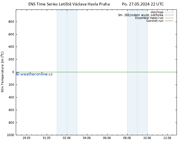 Nejnižší teplota (2m) GEFS TS Út 28.05.2024 10 UTC