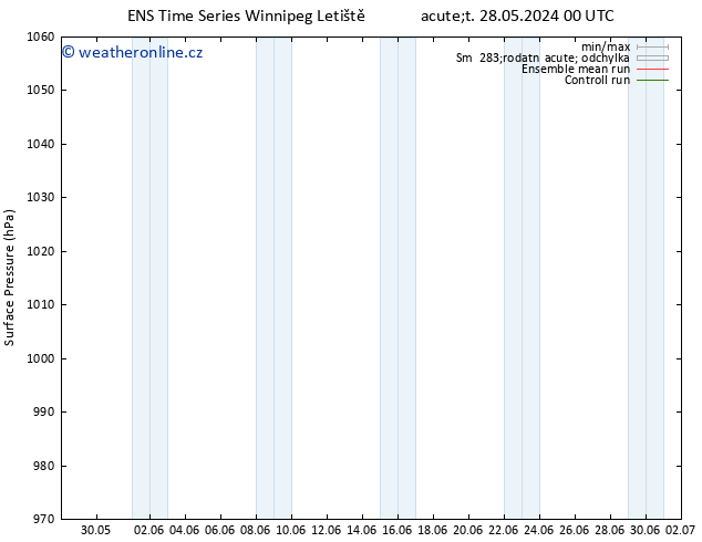 Atmosférický tlak GEFS TS Po 03.06.2024 12 UTC