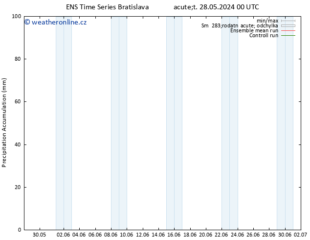 Precipitation accum. GEFS TS Út 28.05.2024 06 UTC